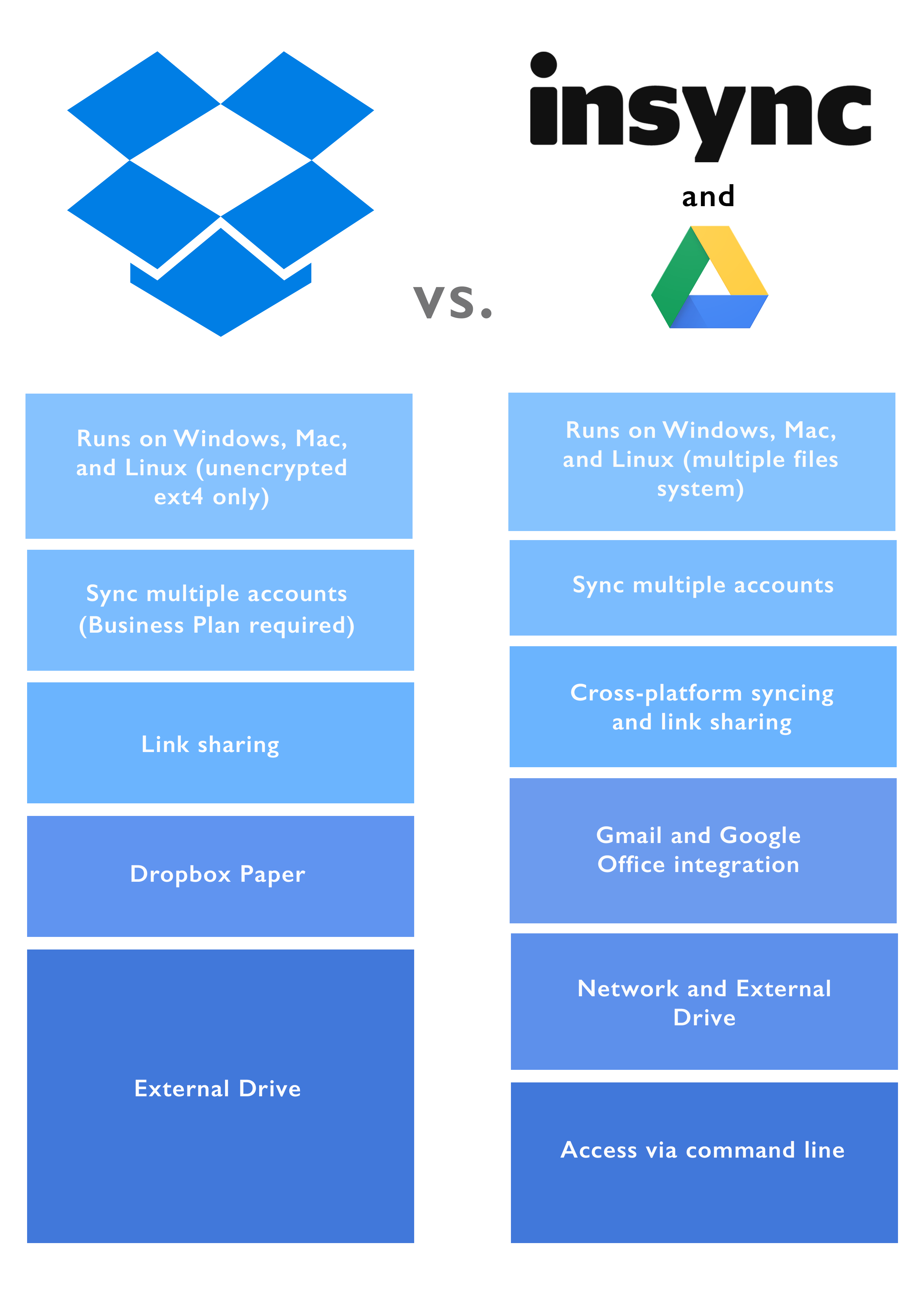 Insync Picks Up Where Dropbox Left (Linux) Off