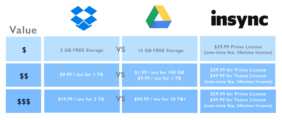 Insync Picks Up Where Dropbox Left (Linux) Off